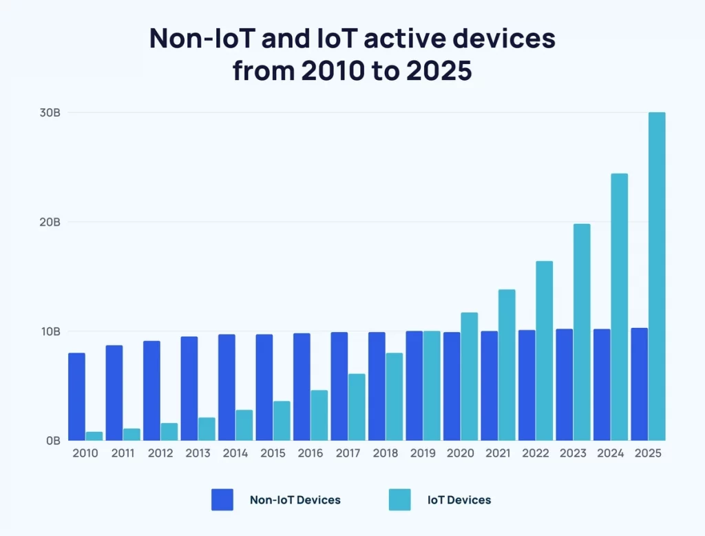 Internet of Things? Definition, Applications, Examples and How It Works