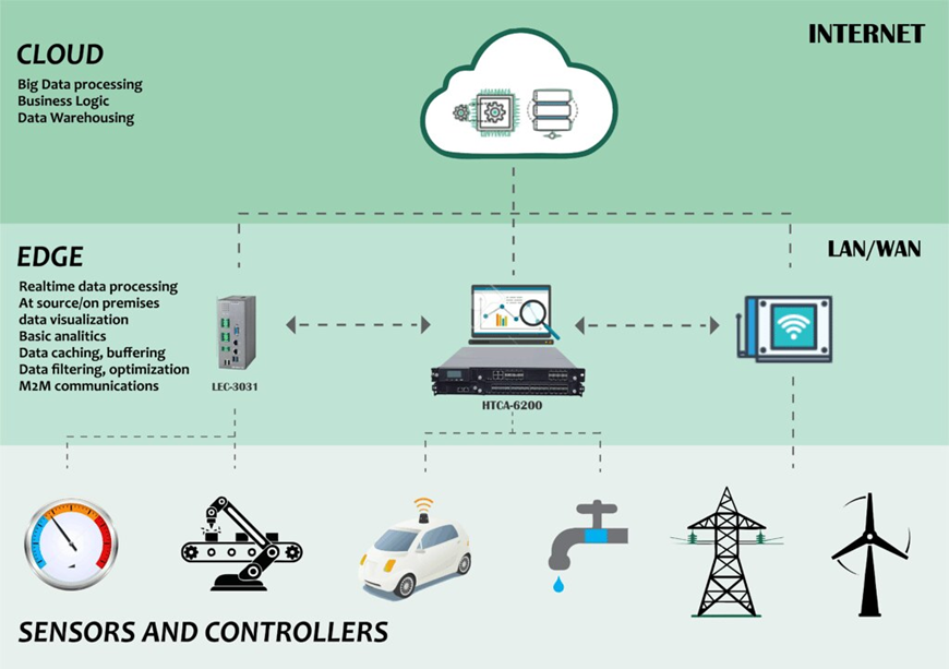 Edge-Computing