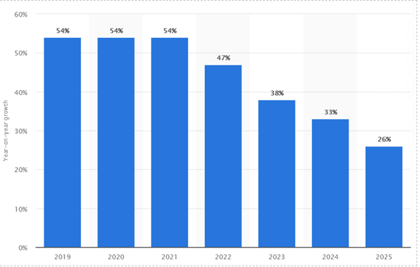 forecast growth of AI software