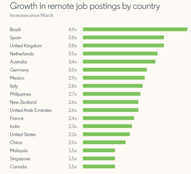 Growth in Remote Jobs Across the World