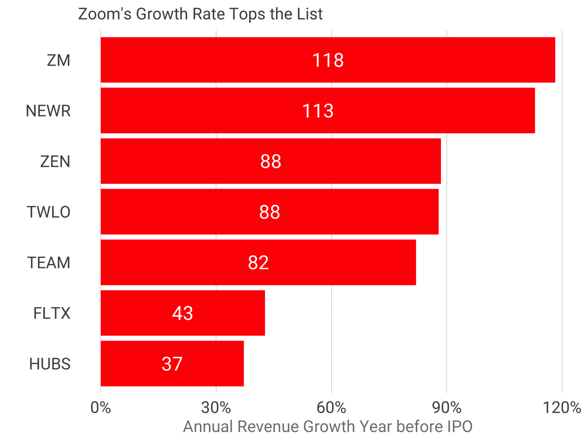 Zoom Revenue